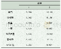 《表5 成分矩阵：四川野生金花菜的主要农艺性状研究》