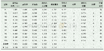 《表5 相应指标之间的关联系数、关联度和权重》