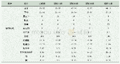 《表1 试验基础日粮配方及营养水平(重量)表》