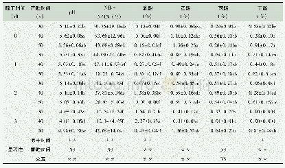 《表3 不同晾干时间及青贮时间下黑麦草的青贮品质》