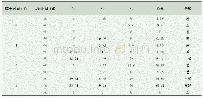 表4 不同青贮时间和晾干时间下V-Score青贮质量评价