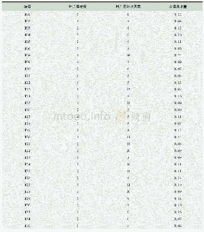 表3 干旱胁迫下参试材料抗旱指标调查