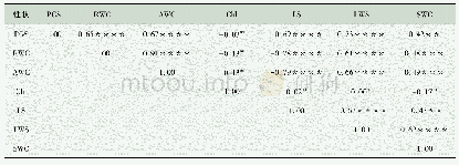 表4 抗旱指标相关系数的矩阵分析