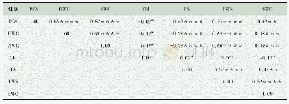 《表4 抗旱指标相关系数的矩阵分析》