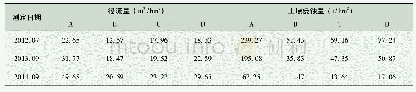 表1 3种生态草对矿山废弃地的径流量和土壤侵蚀量