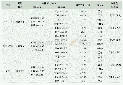 表1“福瑞至”燕麦区域试验产量结果表