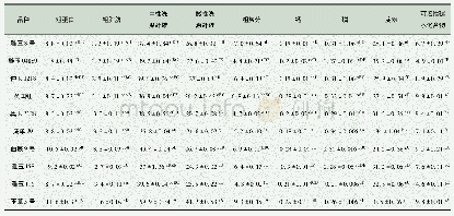 《表4 不同玉米品种营养成分表》