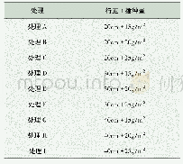 表1 不同行距和播种处理情况