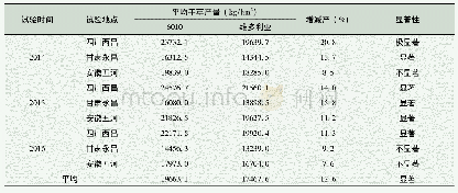 表4 6010紫花苜蓿生产试验历年干草产量汇总表(2014～2016年)