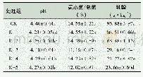 《表2 甲酸添加剂对发酵品质的影响》