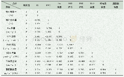 表3 中度干旱处理各因子之间的相关性分析