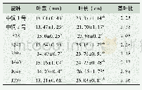 表2 8个小黑麦植株性状统计表