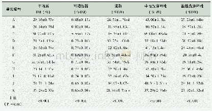 表3 不同供试单位全株玉米青贮饲料的营养成分比较