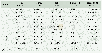 《表3 不同供试单位全株玉米青贮饲料的营养成分比较》