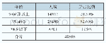 《表1 2017年各级档案行政管理部门和综合档案馆专职人员年龄、人数分布》