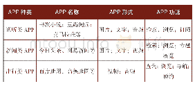 表1：生活服务类APP在档案馆移动信息服务中的应用