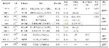 《表1 千里山各期次岩体同位素地质年龄表》