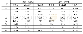 《表1 研究区土壤重金属元素参数统计表》