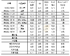 表6 沙溪庙组岩石主要元素特征