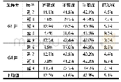 表1 庆阳-黄陵地区延安组煤岩类型统计表