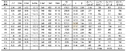 表3 简易水均衡法涌水量计算表