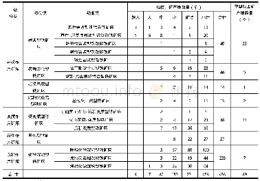 《表2 四川省铁矿类型、规模、数量统计表》
