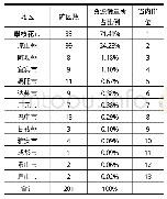 《表4 四川各市（州）铁矿资源分布情况表》