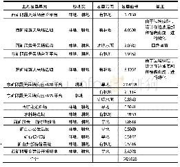 《表3 各单元土地复垦方向最终确定表单位：hm2》