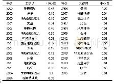 《表2 2000～2018年关键词中心性排序（按年份）》