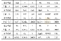 表7 原矿化学多项分析结果表