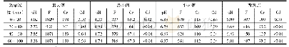 《表2 不同深度土样检测结果统计表（单位：mg/kg)》