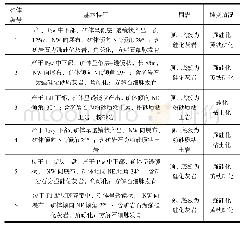 《表1 Au矿体特征表：贵州省望谟县拉洋金矿地质特征与找矿标志研究》