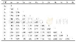 《表2 孔雀沟矿点集区元素相关性系数矩阵》