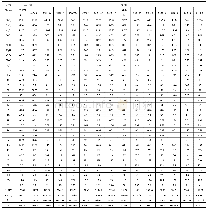 《表2 林子宗群火山岩主量元素（%）和微量元素（×10-6）分析数据表》