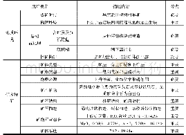 表2 马边老河坝磷矿成矿要素特征表