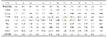 表1 微量元素地球化学参数统计