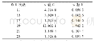 表3 等效电源系数G和等效耦合导纳Y幅频响应幅值