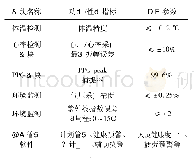 表1 可穿戴系统实现指标