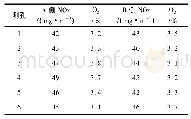 《表1 3号炉优化前SCR出口NOx测量数据》