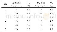 《表2 3号炉优化后SCR出口NOx测量数据》