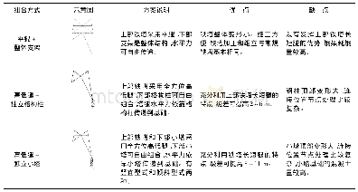 《表1 3种主要钢架型式：高海拔特重冰峻岭地区输电线路结构创新措施综述》