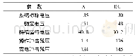 表7 交流避雷器A和直流避雷器DL参数选择单位:k V(有效值)