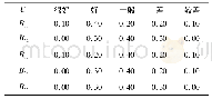 《表8 U1评价结果：基于熵权理论的FAHP模型在城市配电网建设评价中的研究与应用》