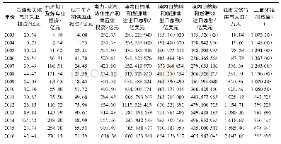 《表1 2003—2016年广东省宏观政策相关数据》