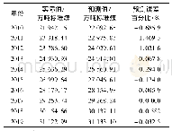 表6 广东省2010—2019年能源需求量预测结果