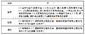 表3 陆海空军抚恤法规中“阵亡”情形