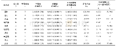 《表2 红条毛肤石鳖种群遗传多样性》