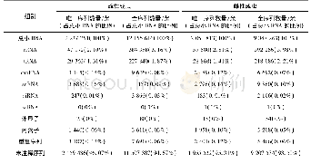 《表1 注释的小RNA的序列条数和占总小RNA的比例》