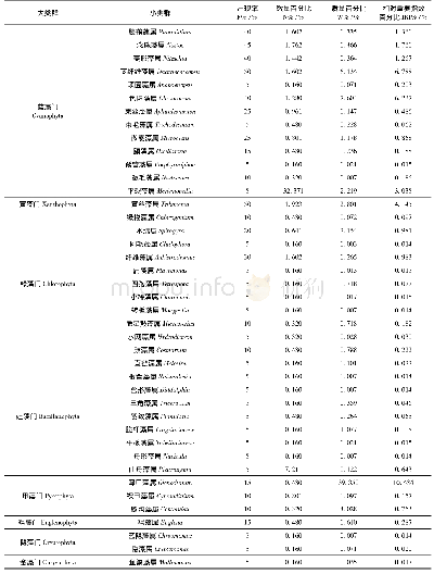 《表2 嘉陵江中游蛇鮈食物组成》