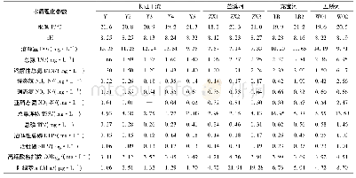 《表1 长江万州段干支流水质理化参数(2017年11月)》